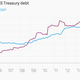 Image for article titled Guess who holds even more US debt than China or Japan
